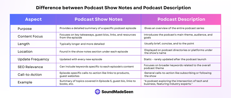 Difference between a podcast show note and a podcast description